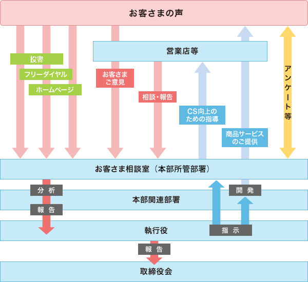 お客さまの声を活かす取組み