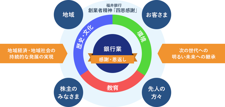 福井銀行のCSR