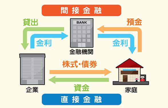経済社会における銀行の役割