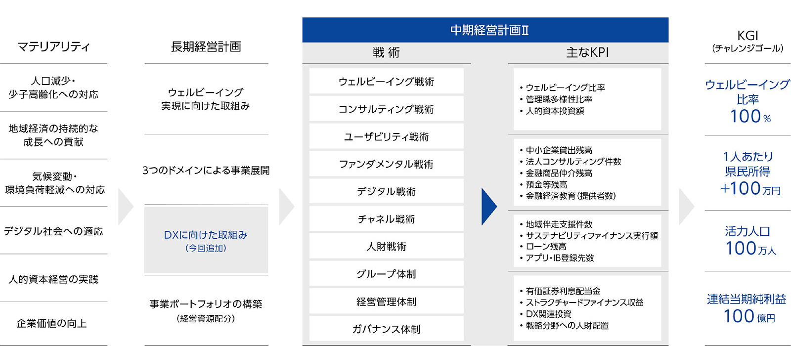 「Fプロジェクト Vision 2032」の達成に向けた戦略