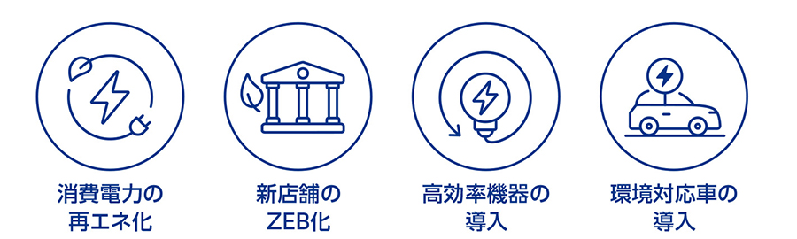 当行グループのCo2削減の取組み 消費電力の再エネ化 新店舗のZEB化 高効率器の導入 環境対応車の導入