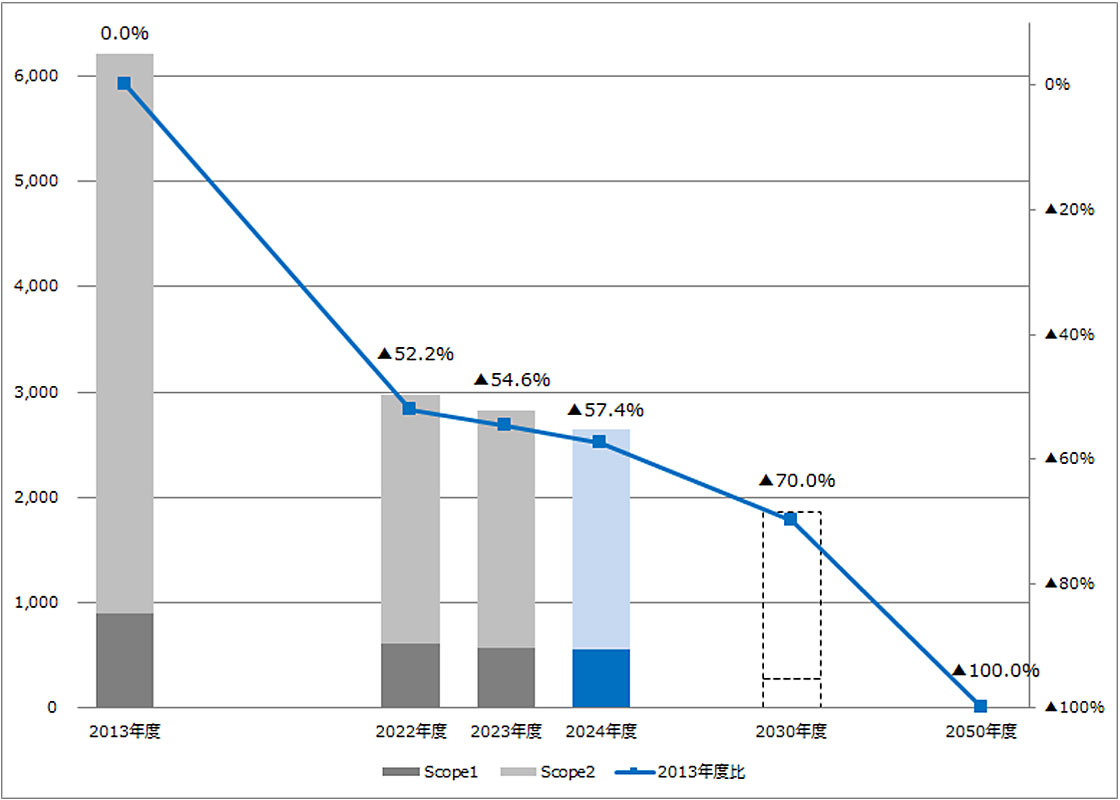 CO2排出量（Scope1、2）の推移