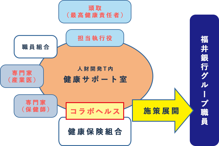 推進体制イメージ図
