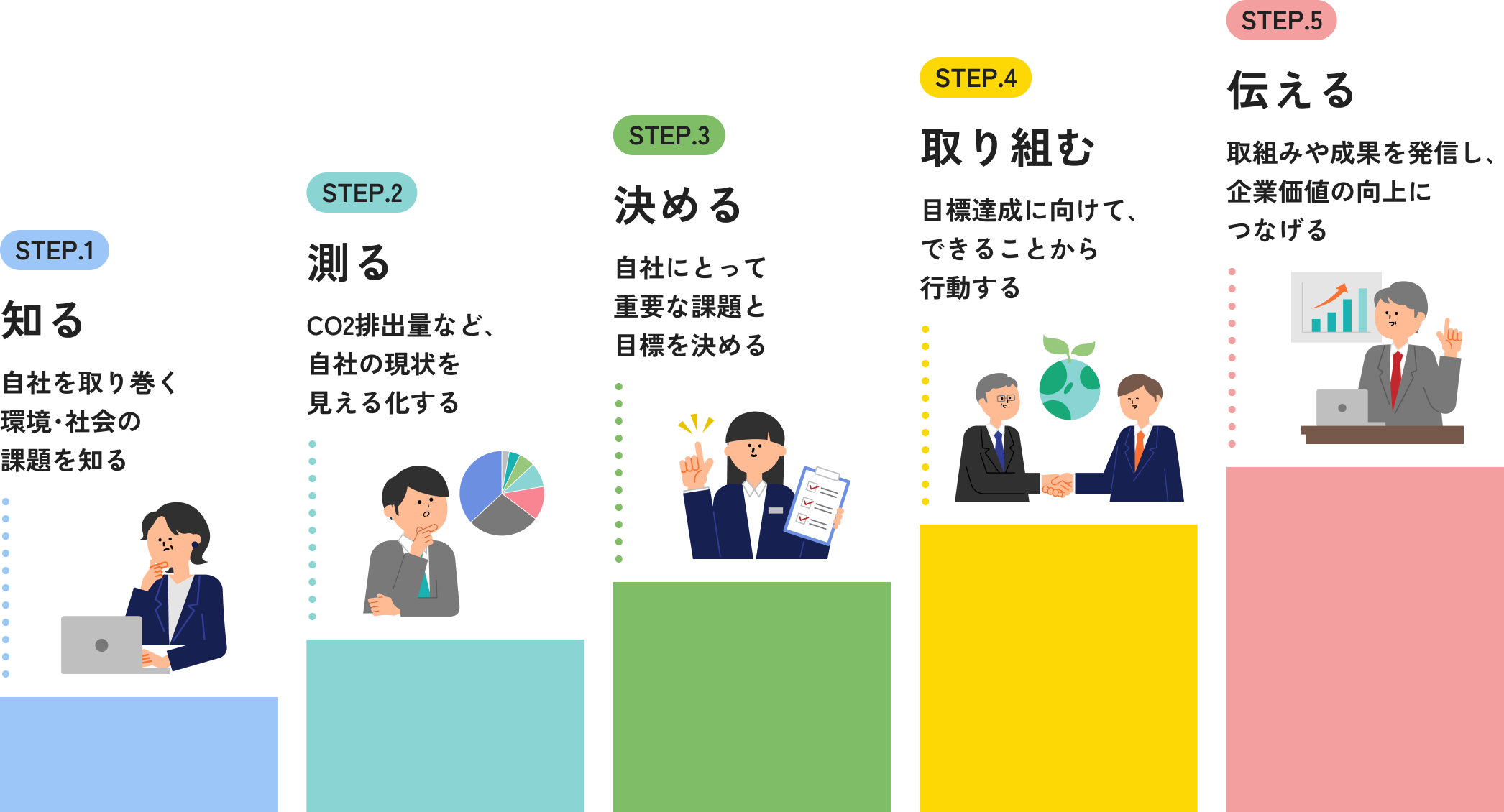 STEP.1 知る：自社を取り巻く環境・社会の課題を知る　STEP.2 測る：CO2排出量など、自社の現状を見える化する　STEP.3 決める：自社にとって重要な課題と目標を決める　STEP.4 取り組む：目標達成に向けて、できることから行動する　STEP.5 伝える：取組みや成果を発信し、企業価値の向上につなげる