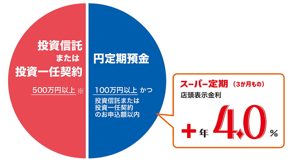 統計