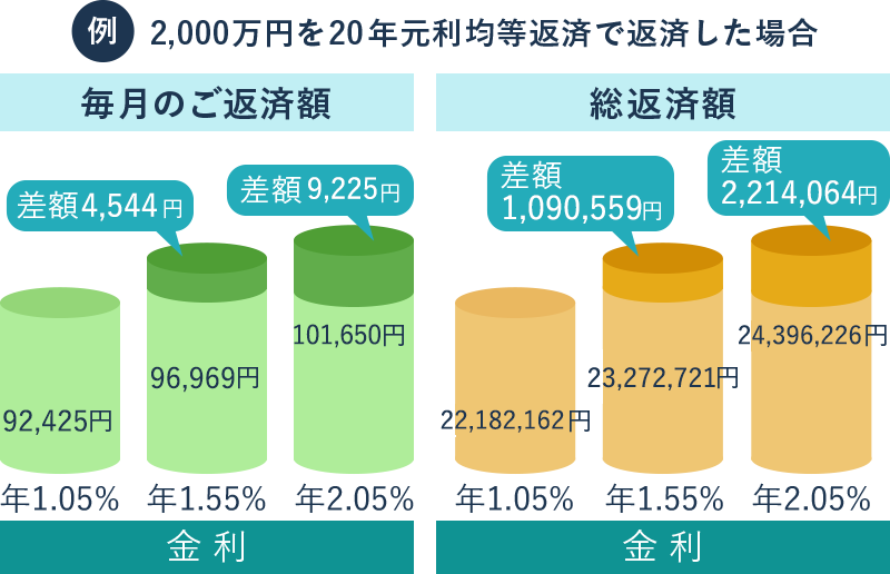 毎月のご返済額と総返済額