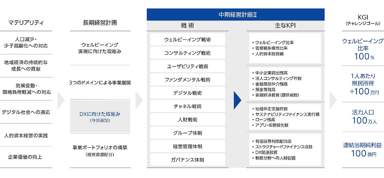 「Vision 2032」の達成に向けた戦略