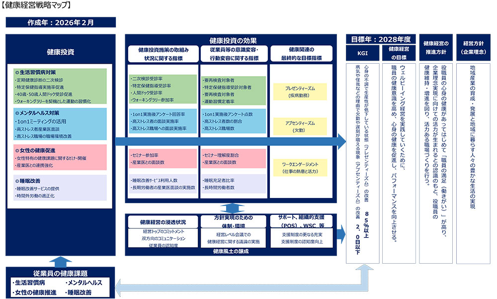 健康経営戦略マップイメージ