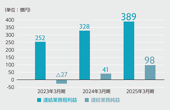 連結業務粗利益・連結業務純益