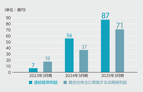 連結経常利益・親会社株主に帰属する当期純利益
