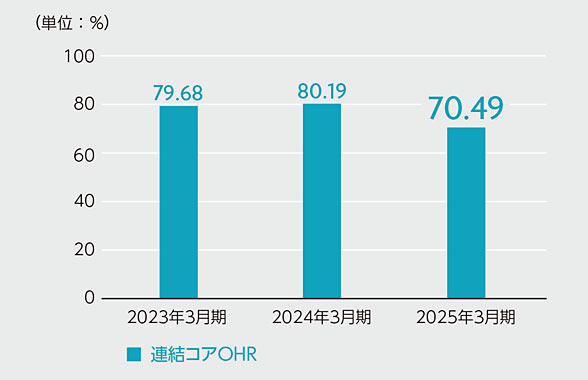 連結自己資本比率（国内基準）のグラフ