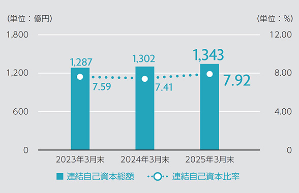 連結自己資本比率（国内基準）のグラフ