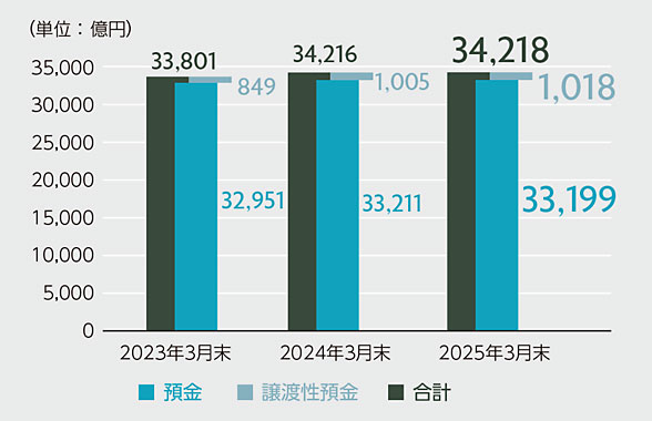 預金等残高（2行合算）