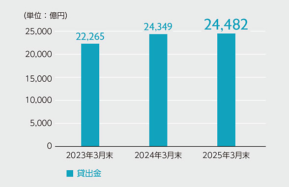 貸出金のグラフ