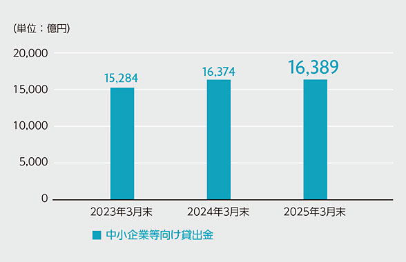 中小企業等向け貸出金のグラフ