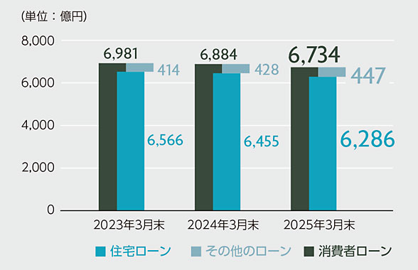 消費者ローン残高（2行合算）