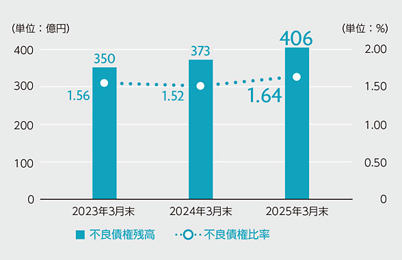 不良債権（2行合算）