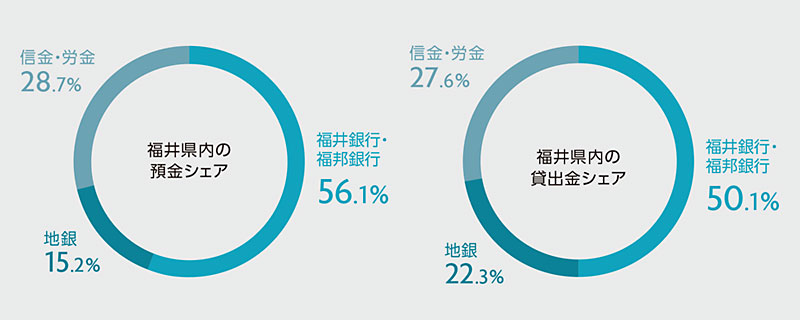 預金・貸出金シェア（2行合算）