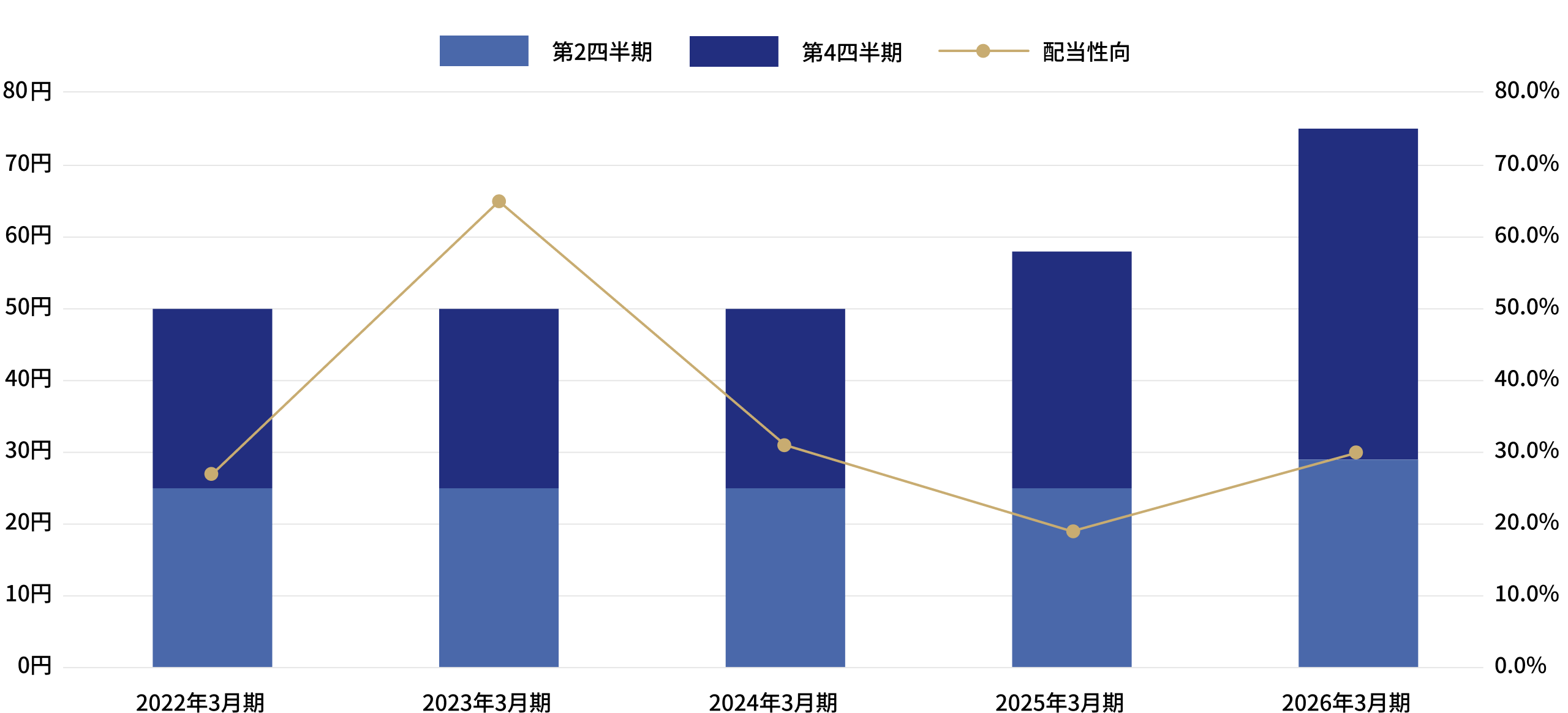 配当金及び配当性向の推移のグラフ