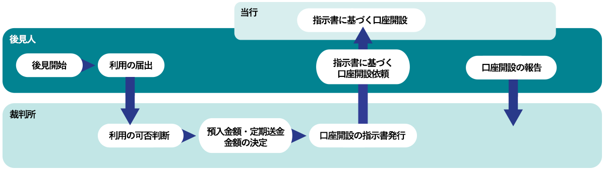 口座開設の流れ