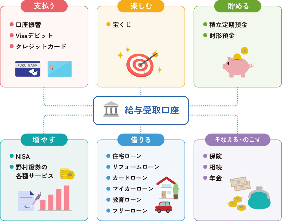 福井銀行のサービスが便利に使えます