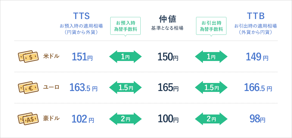 為替手数料イメージ