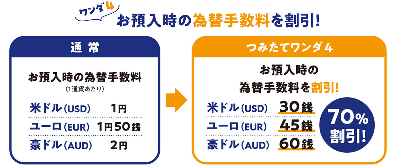 お預入時の為替手数料を割引！