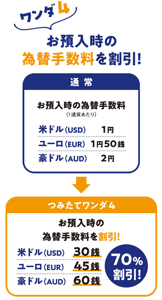 お預入時の為替手数料を割引！