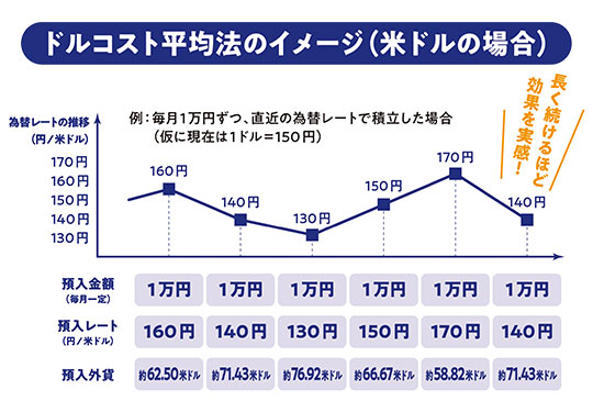 ドルコスト平均法のイメージ