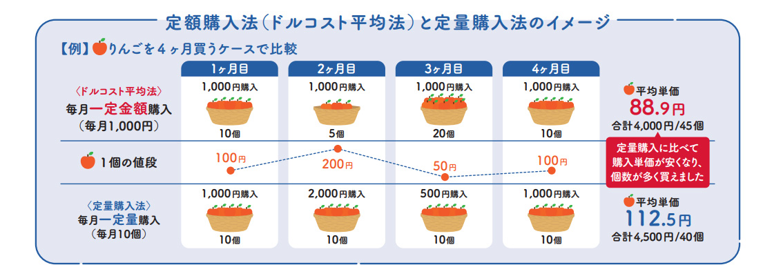ドルコスト平均法（定額購入法）と定量購入法のイメージ