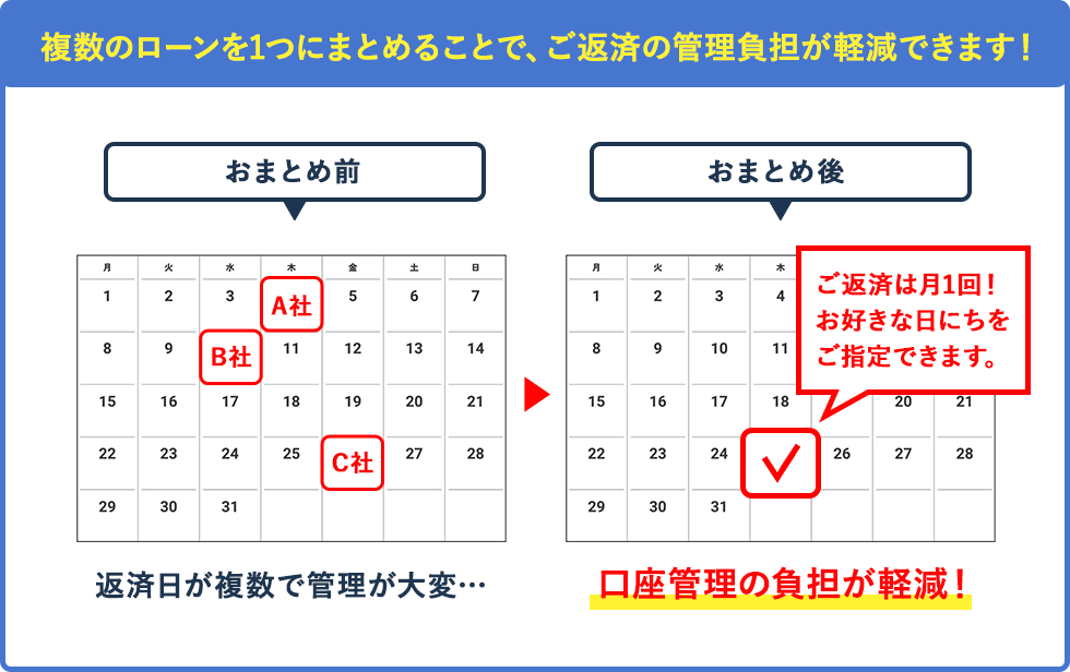 複数のローンを1つにまとめることで、ご返済の管理負担が軽減できます！