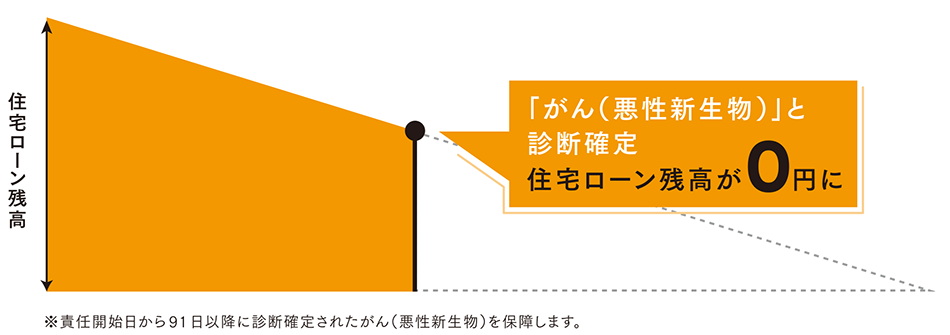 「死亡」、「高度障害」、「リビング・ニーズ」に該当 住宅ローン残高が0円に