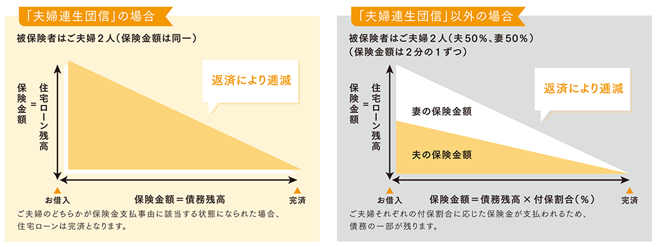 「夫婦連生団信」の場合 被保険者はご夫婦2人（保険金額は同一） ご夫婦のどちらかが保険金支払事由に該当する状態になられた場合、住宅ローンは完済となります。 「夫婦連生団信」以外の場合 被保険者はご夫婦2人（夫50%、妻50%）保険金額は2分の1ずつ　ご夫婦それぞれの付保割合に応じた保険金が支払われるため、債務の一部が残ります。