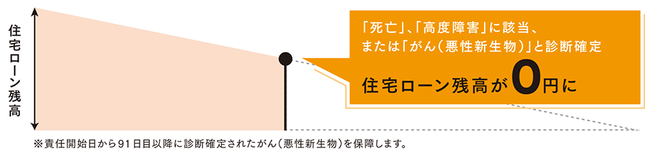 「死亡」、「高度障害」、「リビング・ニーズ」に該当 住宅ローン残高が0円に