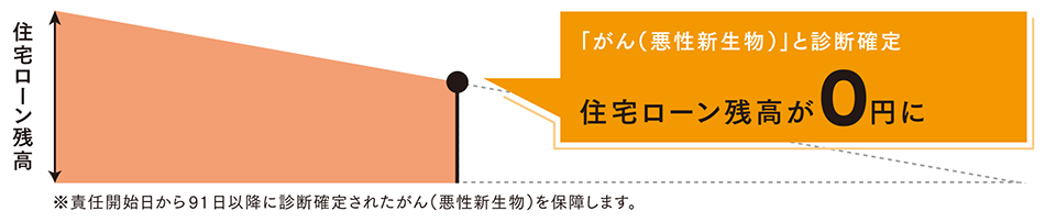 「がん（悪性新生物）」と診断確定 住宅ローン残高が0円に ※責任開始日から91日以降に診断確定されたがん（悪性新生物）を保障します。