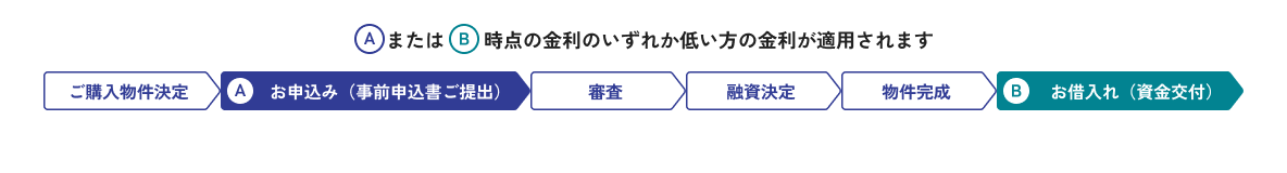 お取引きの流れの例