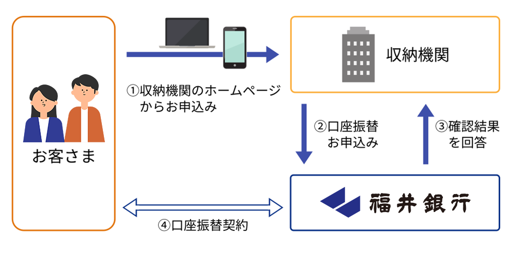 Web口座振替受付サービスイメージ
