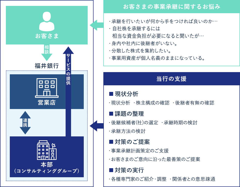 事業継承支援の流れのイメージ