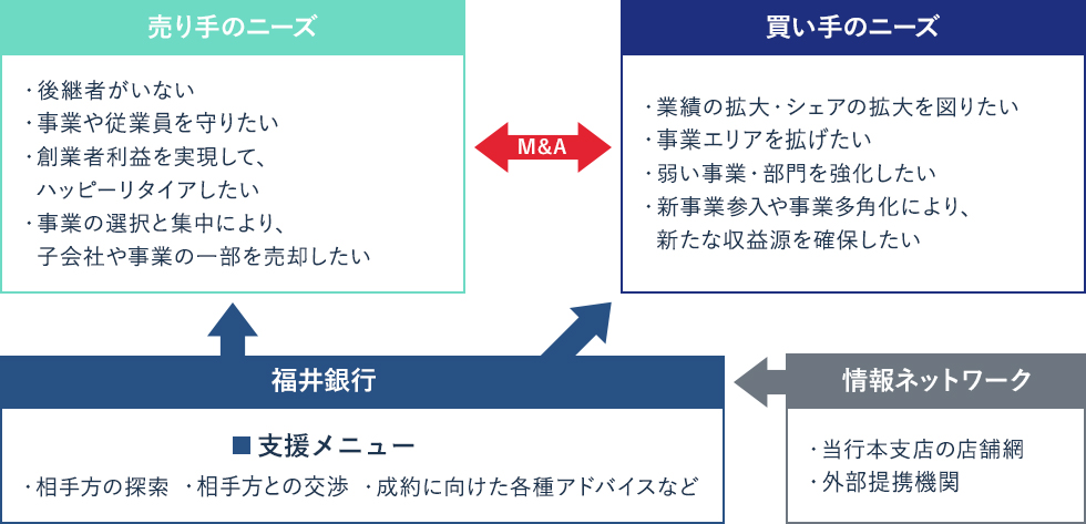 M&Aコンサルティングのイメージ