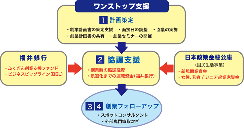 スタートアップサポート「W-ing」の概要イメージ