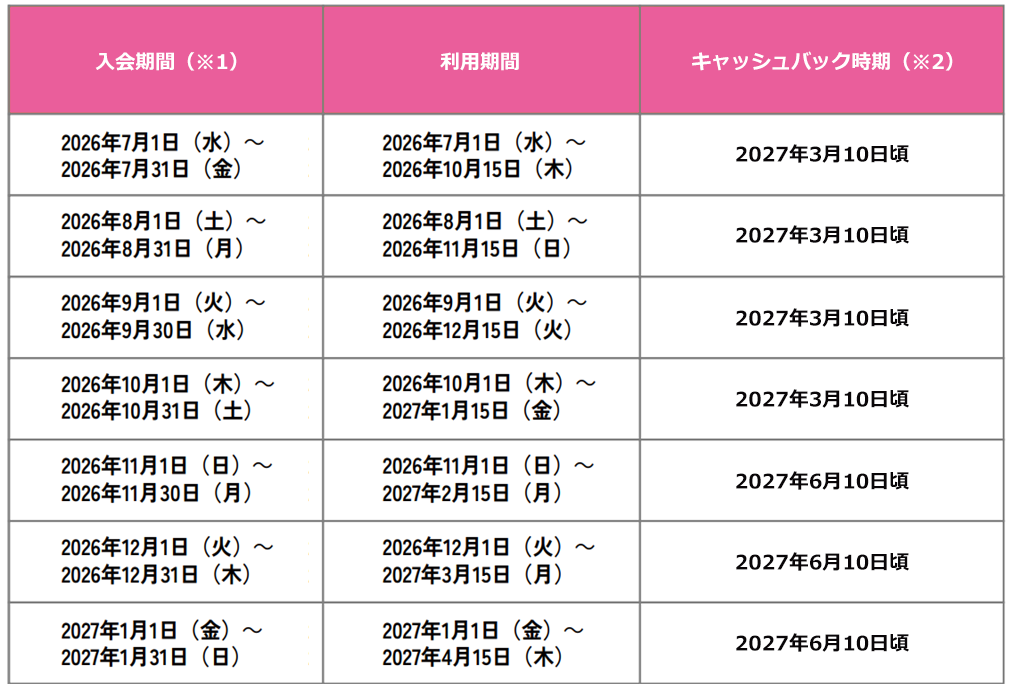 対象利用期間・キャッシュバック時期