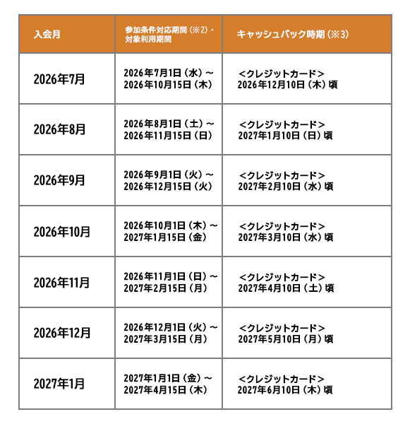 対象利用期間・キャッシュバック時期
