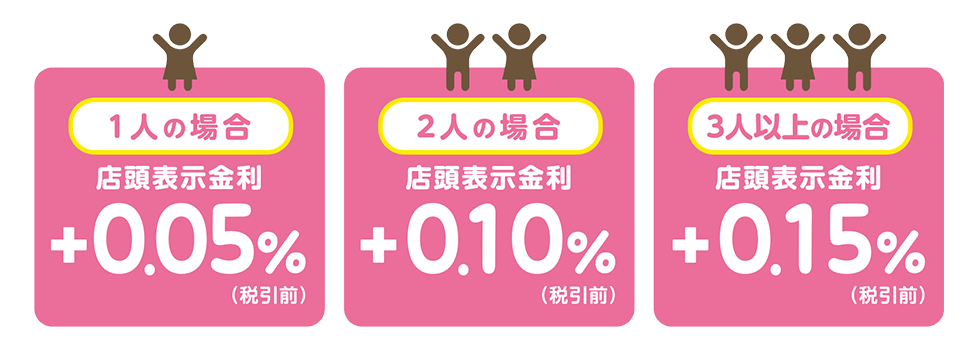 子育て応援定期預金　金利　1人の場合　2人の場合　3人以上の場合