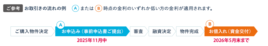 ご参考 お取引きの流れの例
