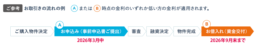 ご参考 お取引きの流れの例