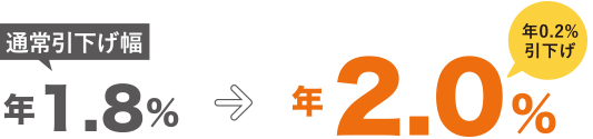 金利引下げ