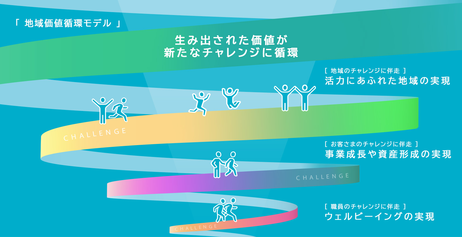 地域価値循環モデル