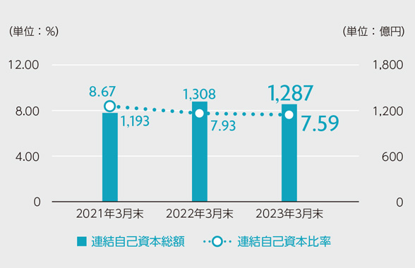 連結自己資本比率（国内基準）