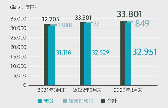 預金等のグラフ