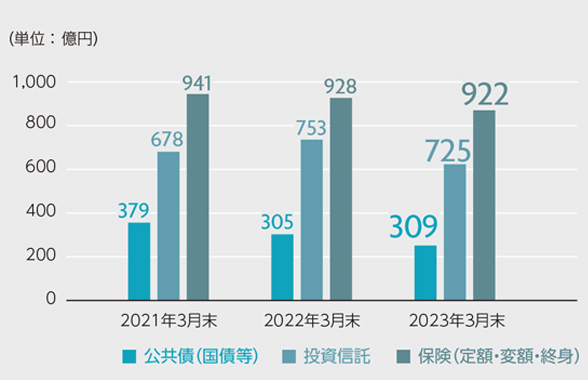 預り資産のグラフ